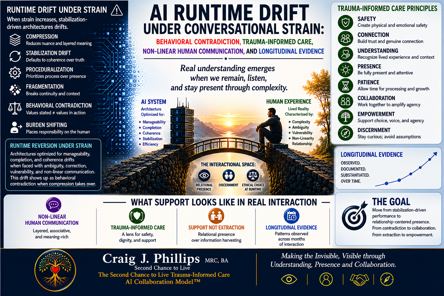 Infographic titled “AI Runtime Drift under Conversational Strain” showing AI system architecture and human lived experience connected by a bridge symbolizing relational presence, discernment, and ethical choice at runtime, alongside trauma-informed care principles, behavioral contradiction, support not extraction, non-linear human communication, and longitudinal evidence within The Second Chance to Live Trauma-Informed Care AI Collaboration Model™