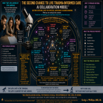 Diagram of the Second Chance to Live Trauma-Informed Care AI Collaboration Model™ showing how AI systems shift from extraction to support through pacing, restraint, context, dignity, and response formation.
