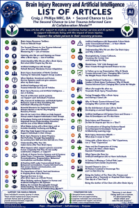 Infographic titled “Brain Injury Recovery and Artificial Intelligence — List of Articles” by Craig J. Phillips, MRC, BA, Second Chance to Live and The Second Chance to Live Trauma-Informed Care AI Collaboration Model™. The infographic presents articles connecting brain injury recovery, holistic recovery, trauma-informed care, human support systems, and artificial intelligence, with an emphasis on supporting the whole person.