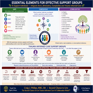 Infographic titled "Essential Elements for Effective Support Groups" illustrating a trauma-informed care framework for human and AI support groups. The graphic presents the individual at the center, integrating five human Axis (mind, body, spirit, soul, and emotions), multiple Dimensions (ethical, spiritual, relational, neurological, intuitive, experiential, pattern-based, historical, future-oriented, and systems-aware), and Complexities that influence recovery. A central section explains the principles of trauma-informed care—safety, trust, choice, collaboration, empowerment, and cultural humility—while a lower section identifies behaviors that interfere with effective support, including compression, proceduralization, premature coherence, comparison and normalization, correction and fixing, stabilization and closure, burden shifting, hierarchy and patronization, minimization, marginalization, dismissing and discounting, and extraction over support. The infographic emphasizes supporting the whole person through trauma-informed care so individuals experience dignity, connection, hope, and ongoing recovery.