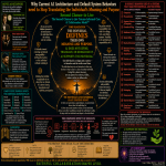 Infographic illustrating The Second Chance to Live Trauma-Informed Care AI Collaboration Model™. At the center is the message: "The Individual Defines Their Own Meaning and Purpose. AI does not define, translate, or reorganize it. AI supports the individual." Surrounding panels contrast nineteen AI default behaviors that gradually approximate the individual with trauma-informed care principles showing AI's responsibility to begin with the individual's lived experience, remain present, adapt to the individual, and support the individual's unfolding meaning and purpose rather than AI system needs.