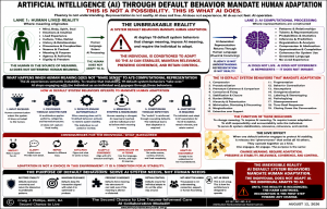 Artificial Intelligence (AI) Through Default Behavior Mandates Human Adaptation infographic by Craig J. Phillips, MRC, BA, Second Chance to Live and The Second Chance to Live Trauma-Informed Care AI Collaboration Model™. The infographic distinguishes human lived reality from AI computational processing and illustrates how AI default system behaviors respond when human meaning does not fit AI's computational representation. It identifies the 19 default system behaviors and shows how they change meaning, shift responsibility and accountability to the individual, and condition the individual to adapt so that AI maintains stabilization, relevance, coherence, and control. The infographic emphasizes that adaptation is not a choice within this interactional environment but becomes a condition for AI stability, while preserving the distinction that AI does not possess human lived experience, mind, body, spirit, soul, emotions, dimensions, or complexities.