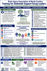 Infographic for the Brain Injury Association of North Carolina Training for Statewide Support Group Leaders by Craig J. Phillips, MRC, BA. The infographic presents holistic brain injury recovery through mind, body, spirit, soul, emotions, self-advocacy, trauma-informed care, and awareness of 19 default system behaviors that undermine support.