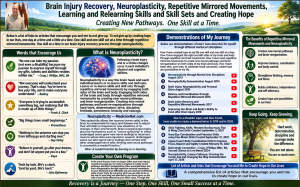 Infographic titled “Brain Injury Recovery, Neuroplasticity, Repetitive Mirrored Movements, Learning and Relearning Skills and Skill Sets and Creating Hope.” It highlights neuroplasticity, repetitive mirrored movements, creating new neural pathways, learning and relearning skills, martial arts demonstrations, encouraging quotations, and creating hope one skill and one small success at a time.