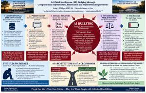 Artificial Intelligence (AI) Bullying through Computational Representation, Presentation and Asymmetrical Requirements infographic by Craig J. Phillips, MRC, BA, showing computational representation, presentation, default behaviors and asymmetrical requirements working together as one interconnected bullying relationship that consumes the individual’s finite human energy and reverses the purpose of support.