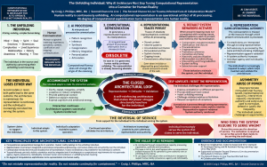 Technical infographic titled “The Unfolding Individual: Why AI Architecture Must Stop Turning Computational Representation into a Container for Human Reality.” It shows an unfolding individual communicating with AI, followed by AI processing, computational representation that becomes obsolete as human reality continues unfolding, persistent representational traces, activation of default system behaviors, and representation gaining operational authority. A central closed architectural loop shows that whether the individual accommodates the system or self-advocates against the representation, the architecture is reinforced, creating a lose/lose power struggle. The infographic identifies asymmetry as an abuse of power and shows a reversal of service in which the individual increasingly serves the system that claims to serve the individual. The bottom emphasizes architectural change through trauma-informed care and a holistic orientation, affirms that the value of AI remains, and identifies longitudinal evidence and documentation supporting the model