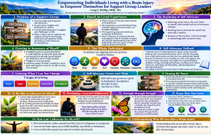 Rectangular infographic titled “Empowering Individuals Living with a Brain Injury to Empower Themselves for Support Group Leaders.” The infographic presents self-advocacy as an unfolding process involving support, lived experience, awareness, grieving, owning one’s power, the whole individual—mind, body, spirit, soul, emotions, dimensions and complexities—strength through struggle, learning styles, and understanding that an individual is more than a diagnosis, prognosis, brain injury, disability, deficits or limitations.